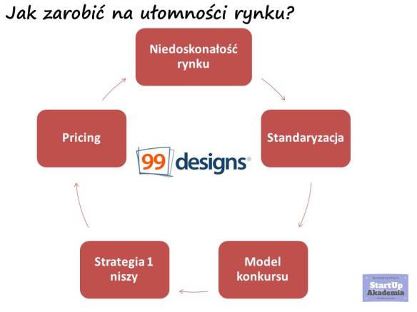 99designs