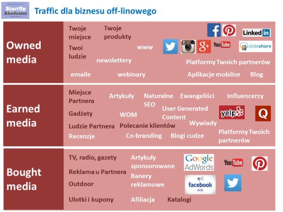 owned-earned-bought -off line
