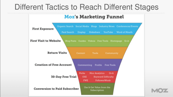 Moz tactics