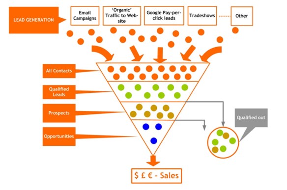 Sales-Funnel