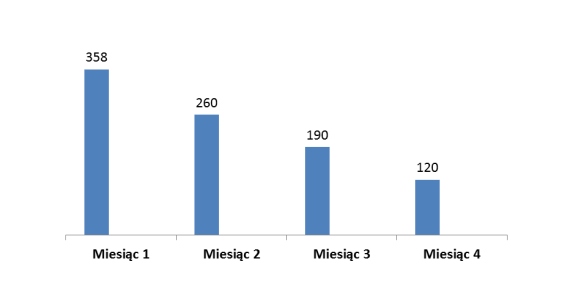 koszt pozyskania partnera