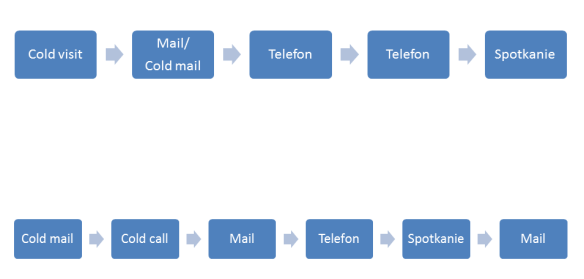 sekwencja przyklad cold calling
