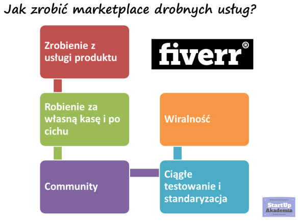 Fiverr