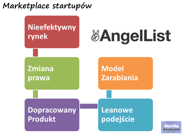 angellist