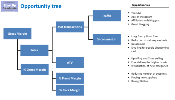 issue and opportunity tree